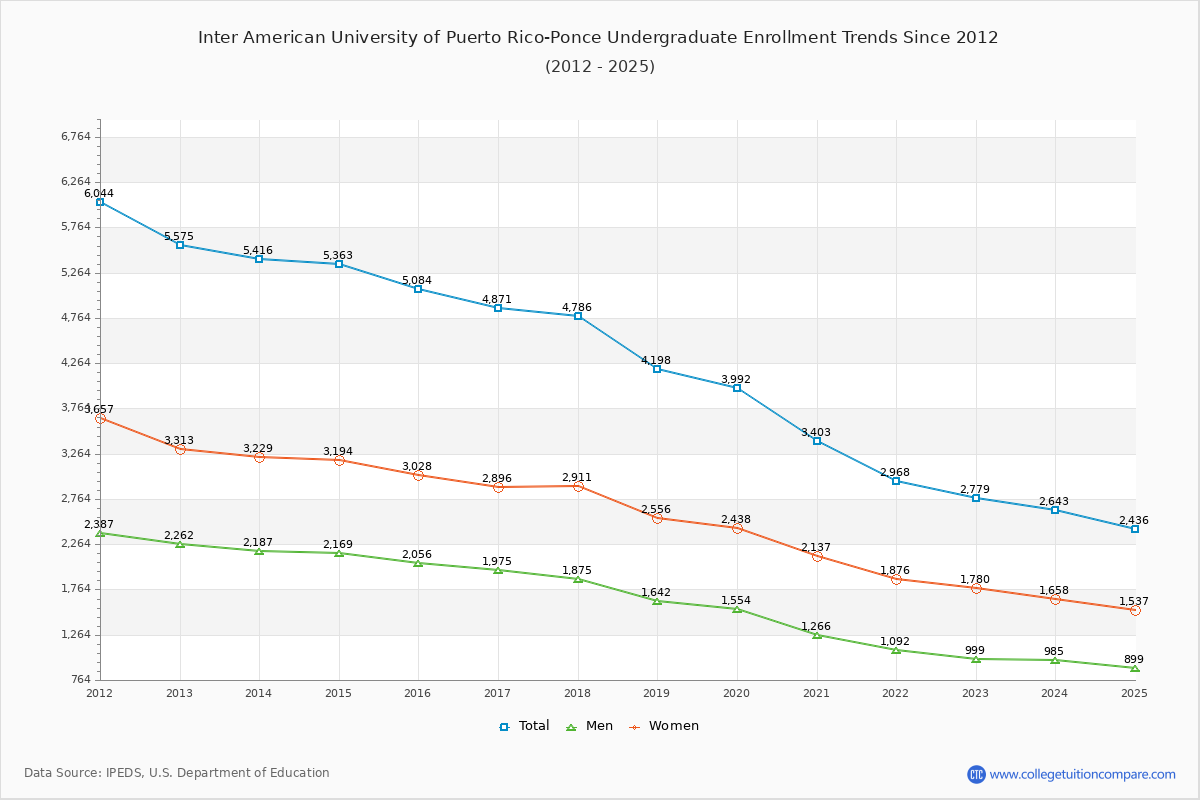 Inter American University of Puerto Rico-Ponce Undergraduate Enrollment Trends Chart