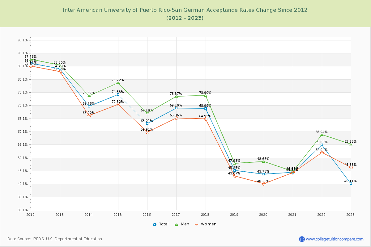 Inter American University of Puerto Rico-San German Acceptance Rate Changes Chart