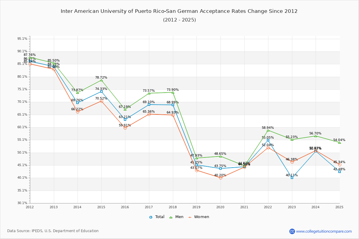 Inter American University of Puerto Rico-San German Acceptance Rate Trends Over Time - Historical Admission Rate Data Visualization Chart