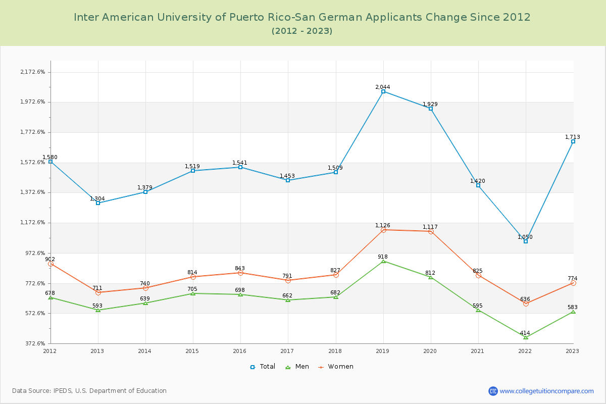Inter American University of Puerto Rico-San German Number of Applicants Changes Chart