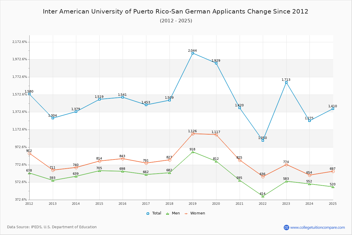 Inter American University of Puerto Rico-San German - 10 Year Applicants, Admissions, and Enrollment Trends Chart