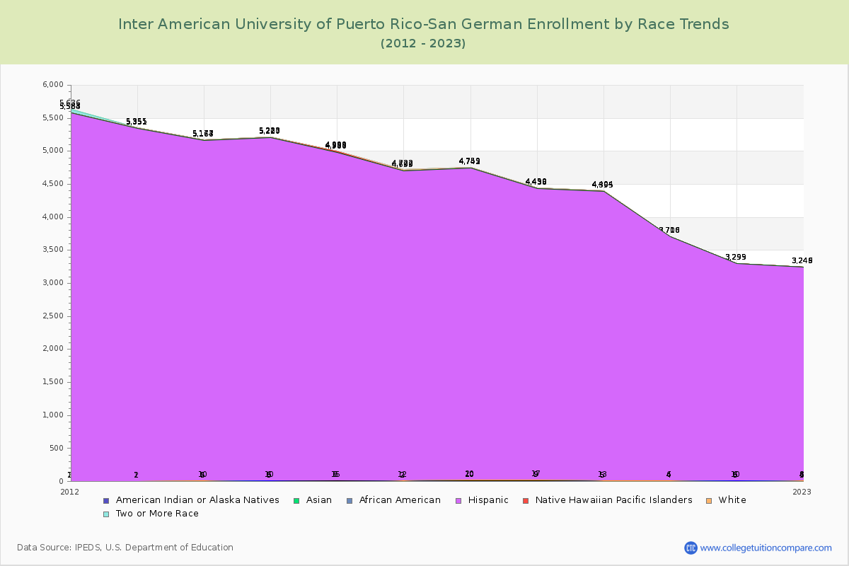 Inter American University of Puerto Rico-San German Enrollment by Race Trends Chart