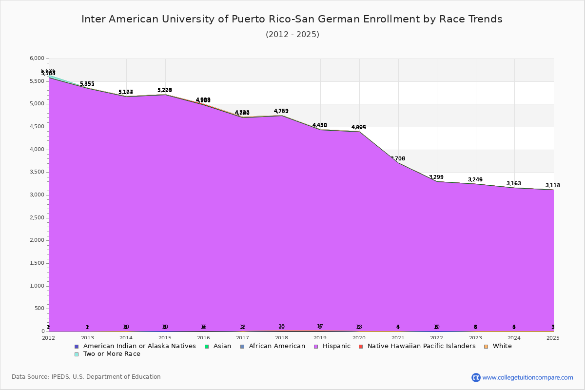 Inter American University of Puerto Rico-San German Enrollment by Race Trends Chart