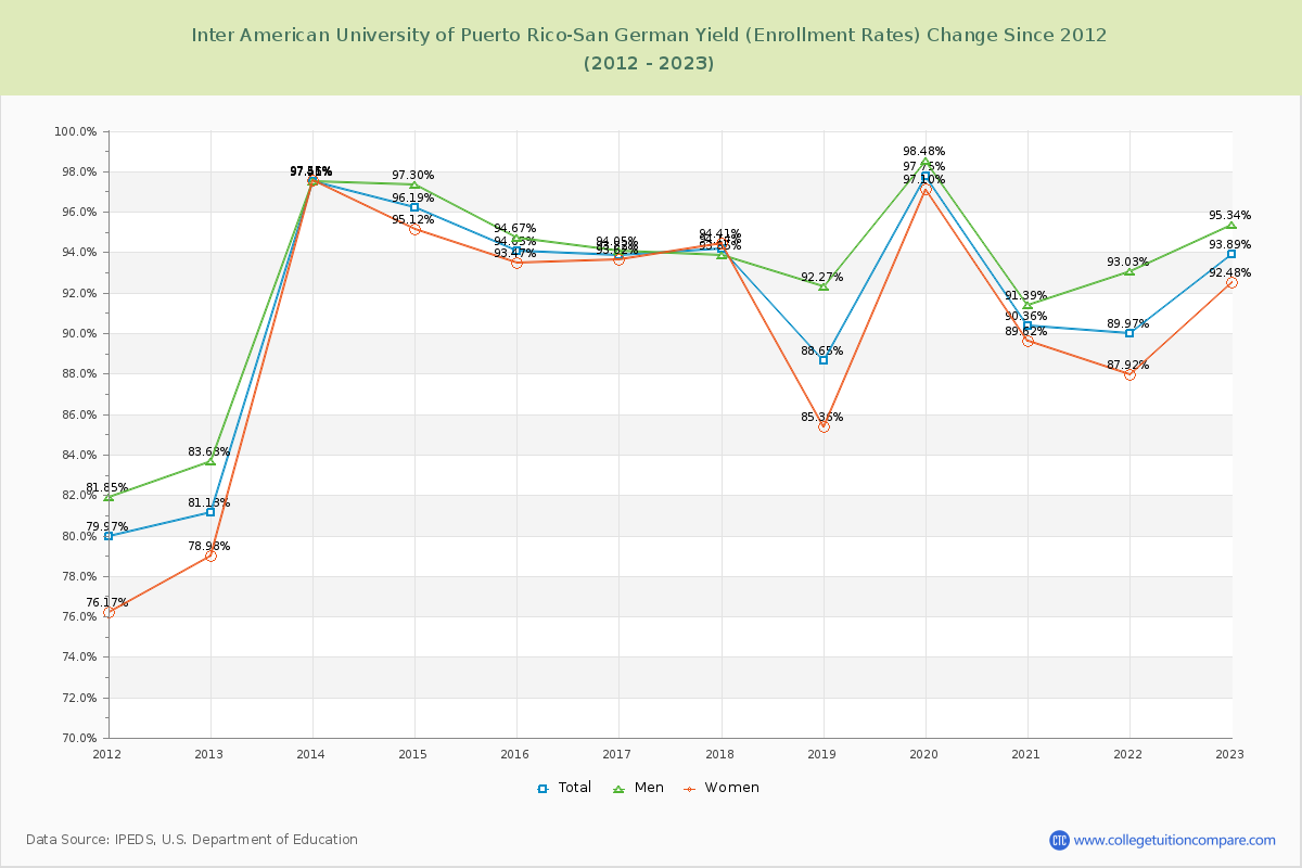 Inter American University of Puerto Rico-San German Yield (Enrollment Rate) Changes Chart
