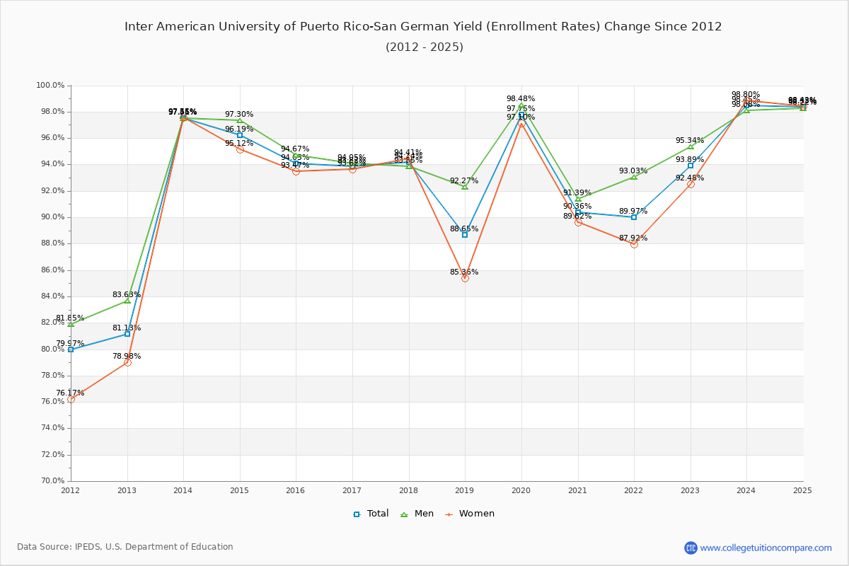 Inter American University of Puerto Rico-San German enrollment rate trends chart showing historical yield changes from 2015 to 2025