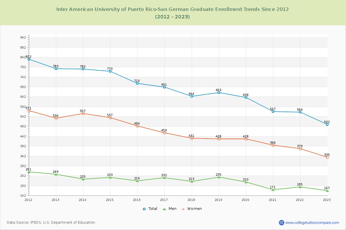 Inter American University of Puerto Rico-San German Graduate Enrollment Trends Chart