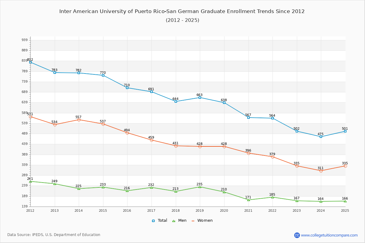 Inter American University of Puerto Rico-San German Graduate Enrollment Trends Chart