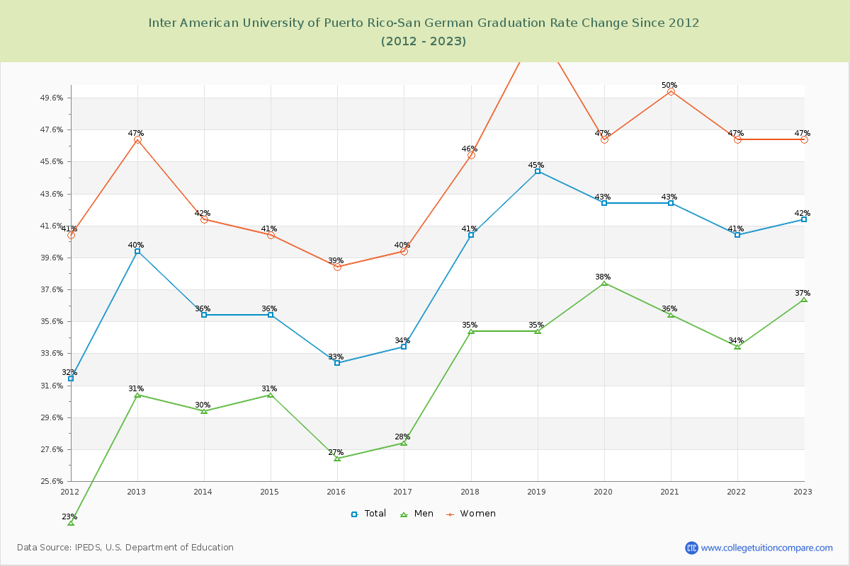 Inter American University of Puerto Rico-San German Graduation Rate Changes Chart