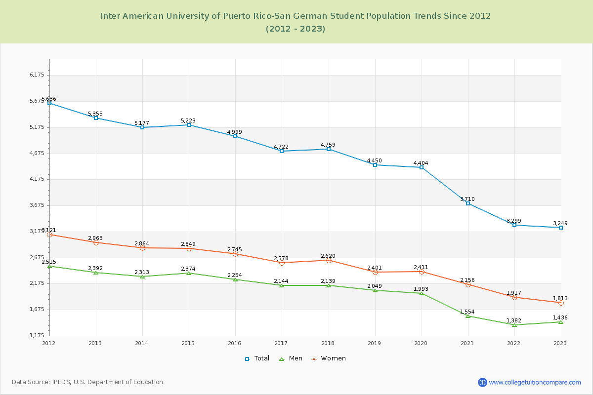 Inter American University of Puerto Rico-San German Enrollment Trends Chart