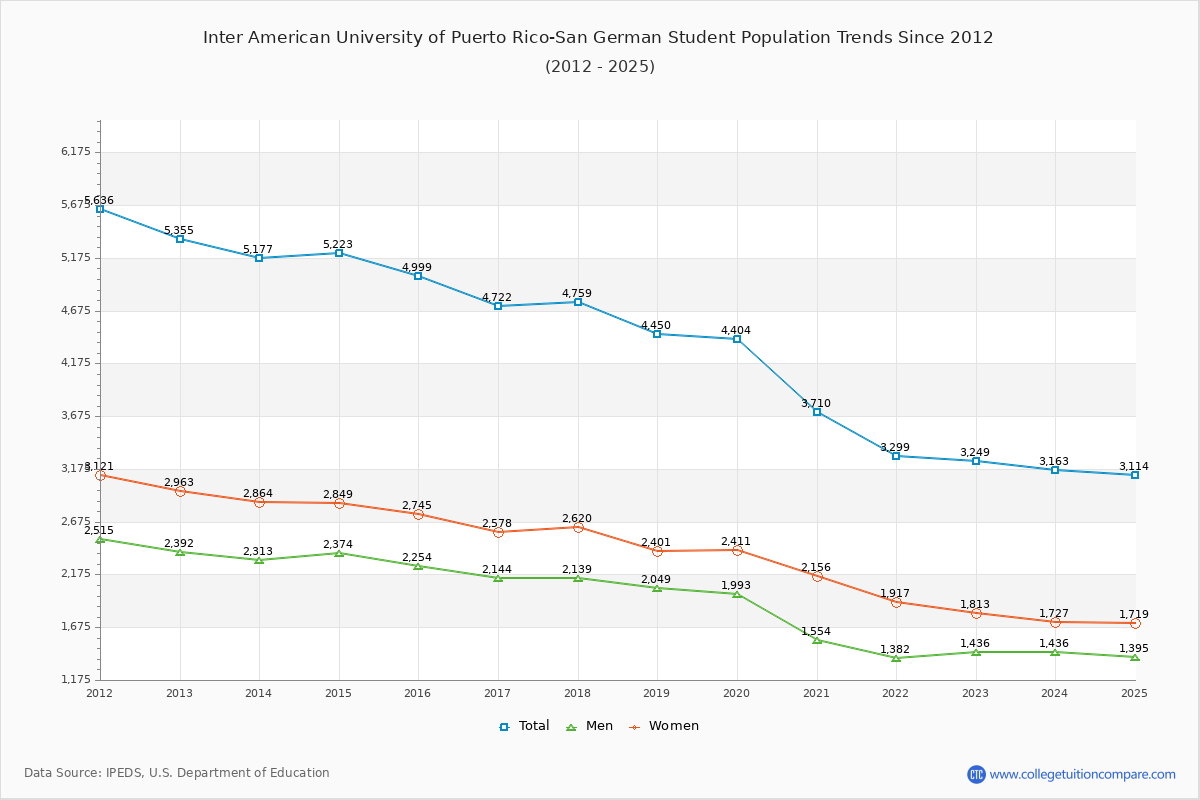 Inter American University of Puerto Rico-San German Enrollment Trends Chart
