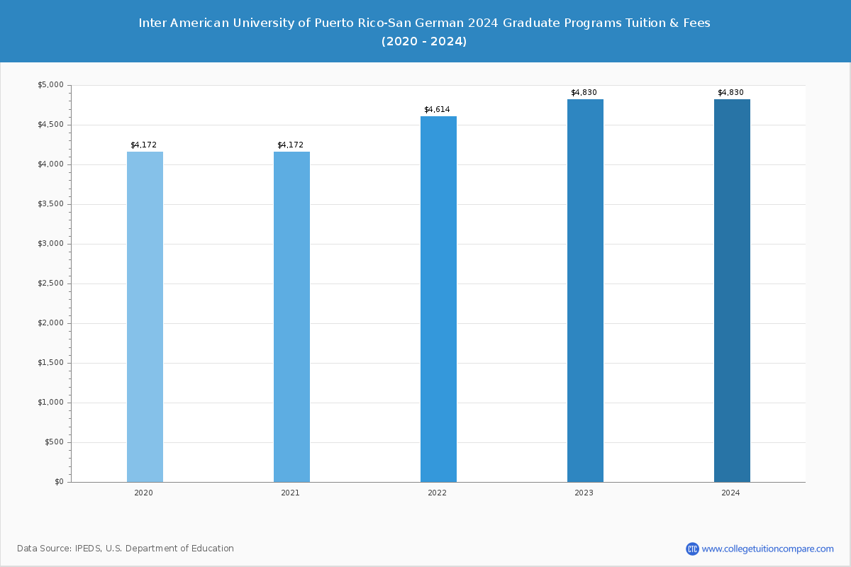 Inter American University of Puerto Rico-San German - Graduate Tuition Chart