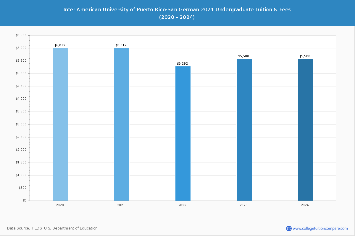 Inter American University of Puerto Rico-San German - Undergraduate Tuition Chart