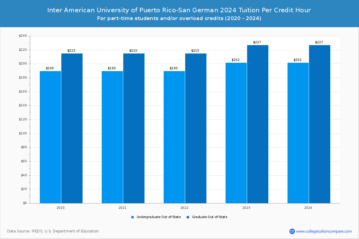 Inter American University of Puerto Rico-San German - Tuition per Credit Hour