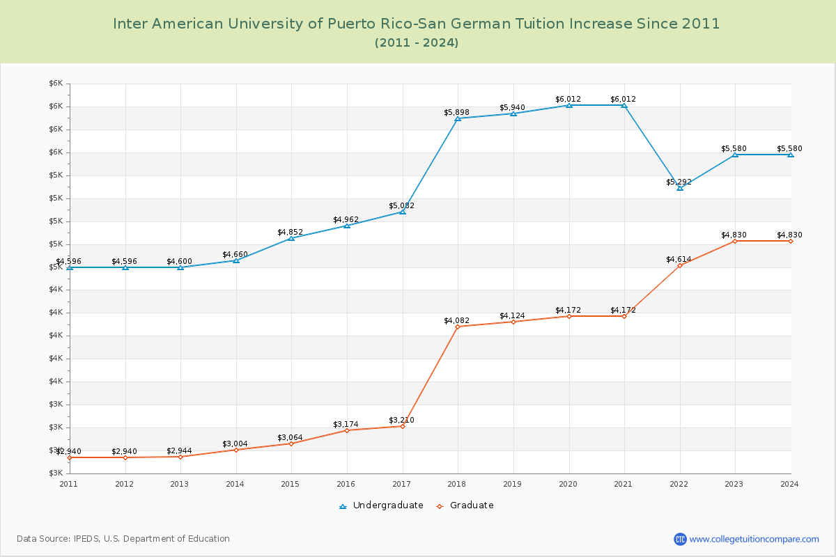 Inter American University of Puerto Rico-San German Tuition & Fees Changes Chart