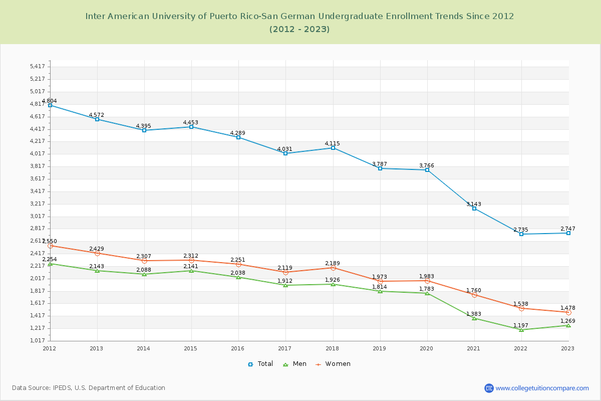 Inter American University of Puerto Rico-San German Undergraduate Enrollment Trends Chart