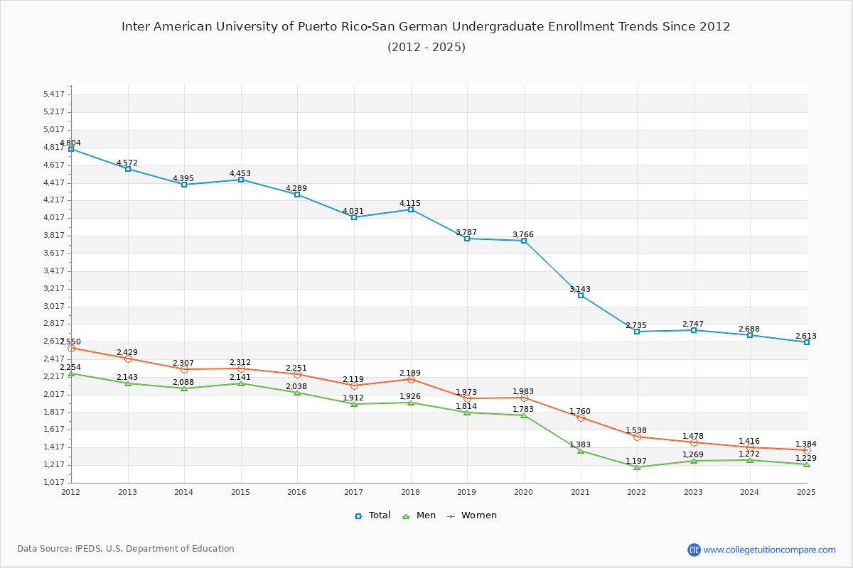 Inter American University of Puerto Rico-San German Undergraduate Enrollment Trends Chart