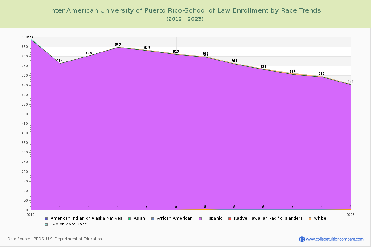 Inter American University of Puerto Rico-School of Law Enrollment by Race Trends Chart