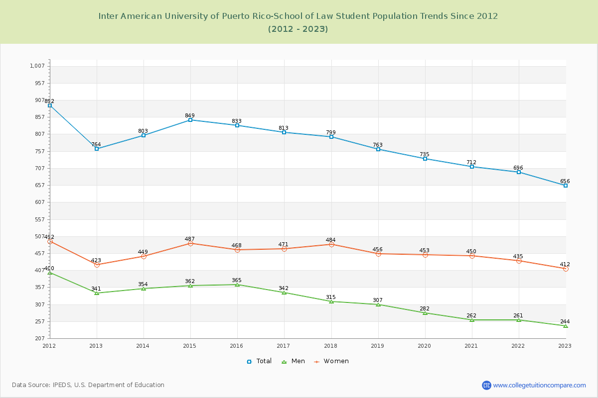 Inter American University of Puerto Rico-School of Law Enrollment Trends Chart