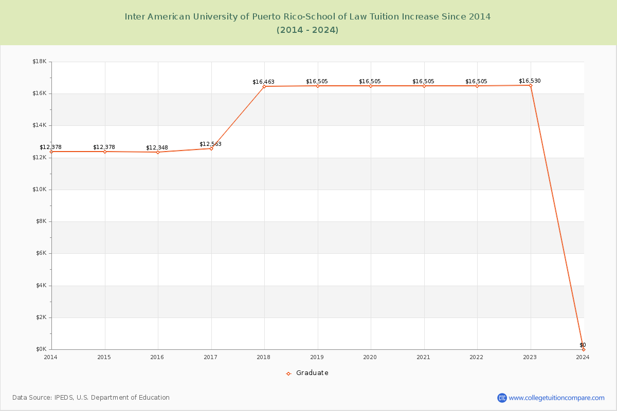 Inter American University of Puerto Rico-School of Law Tuition & Fees Changes Chart