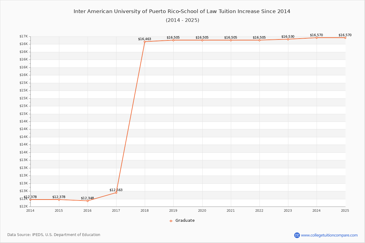 Inter American University of Puerto Rico-School of Law Tuition & Fees Changes Chart