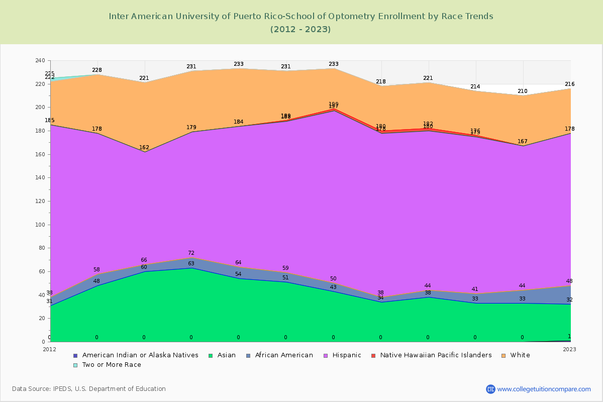 Inter American University of Puerto Rico-School of Optometry Enrollment by Race Trends Chart