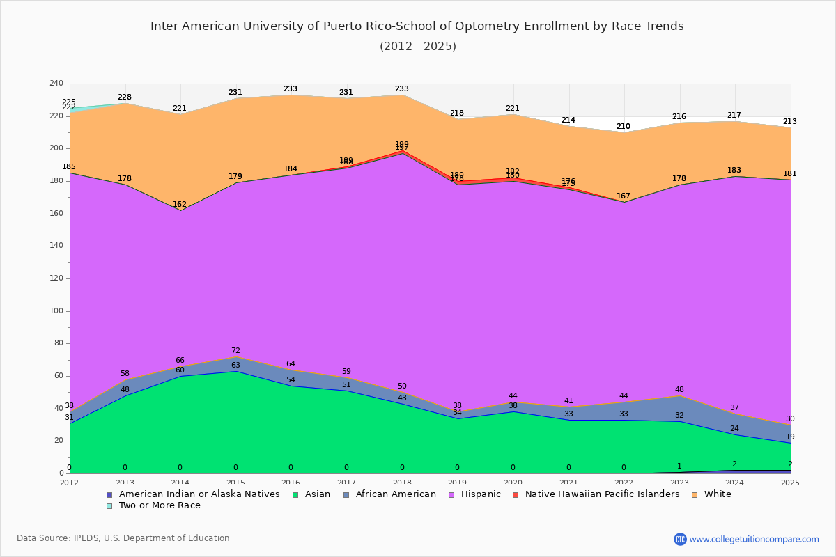 Inter American University of Puerto Rico-School of Optometry Enrollment by Race Trends Chart