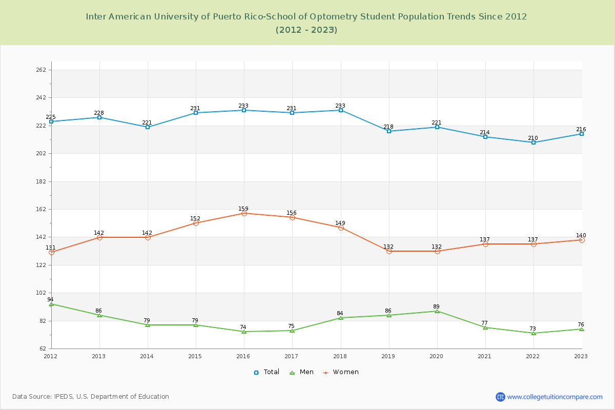 Inter American University of Puerto Rico-School of Optometry Enrollment Trends Chart