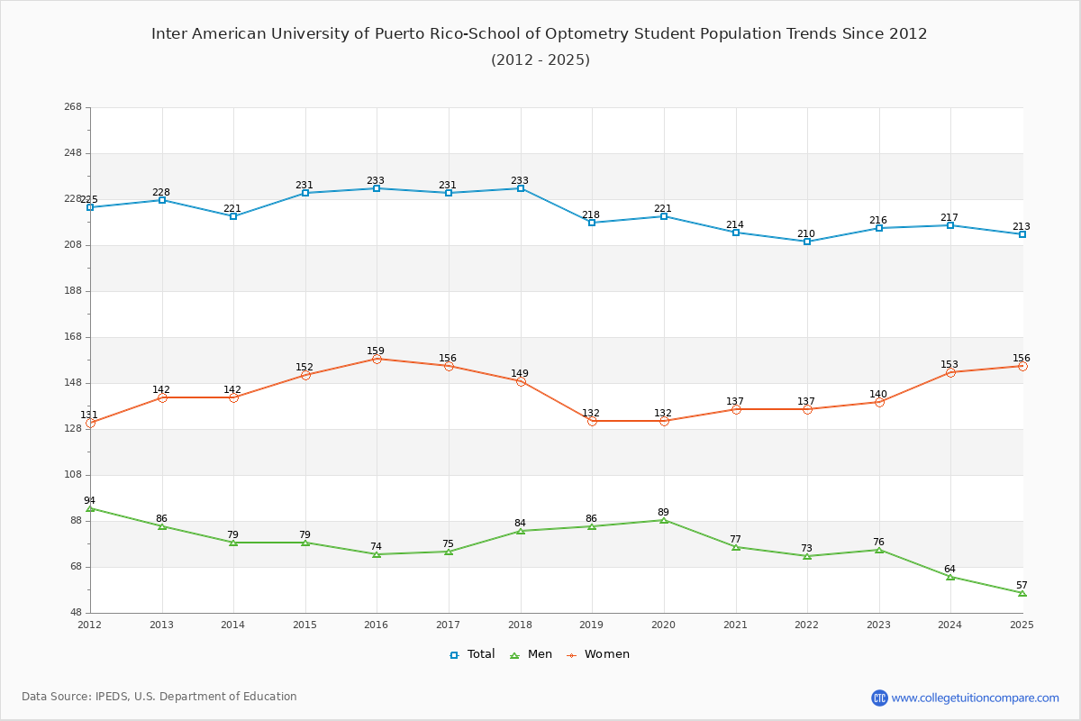 Inter American University of Puerto Rico-School of Optometry Enrollment Trends Chart
