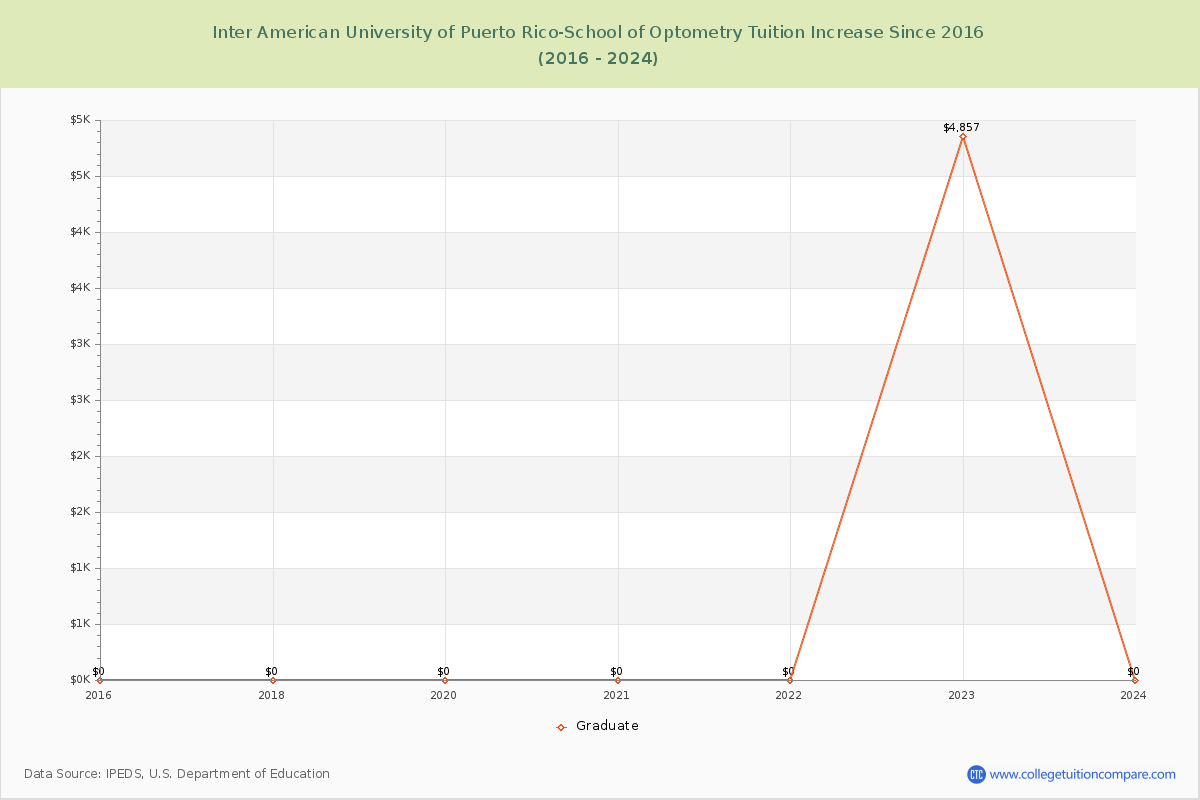 Inter American University of Puerto Rico-School of Optometry Tuition & Fees Changes Chart