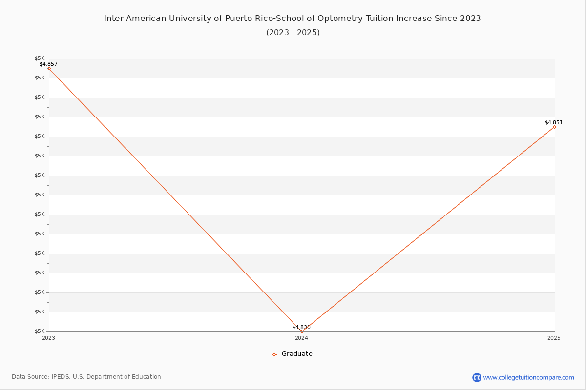 Inter American University of Puerto Rico-School of Optometry Tuition & Fees Changes Chart