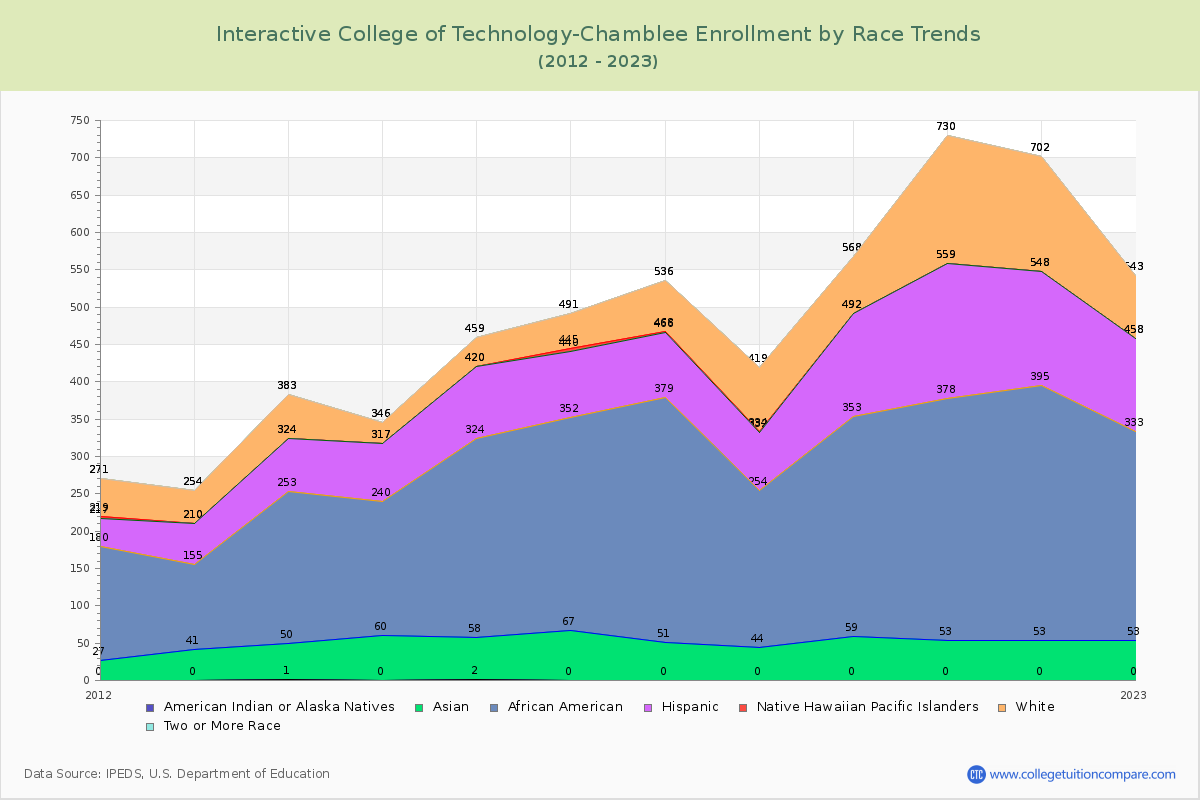 Interactive College of Technology-Chamblee Enrollment by Race Trends Chart