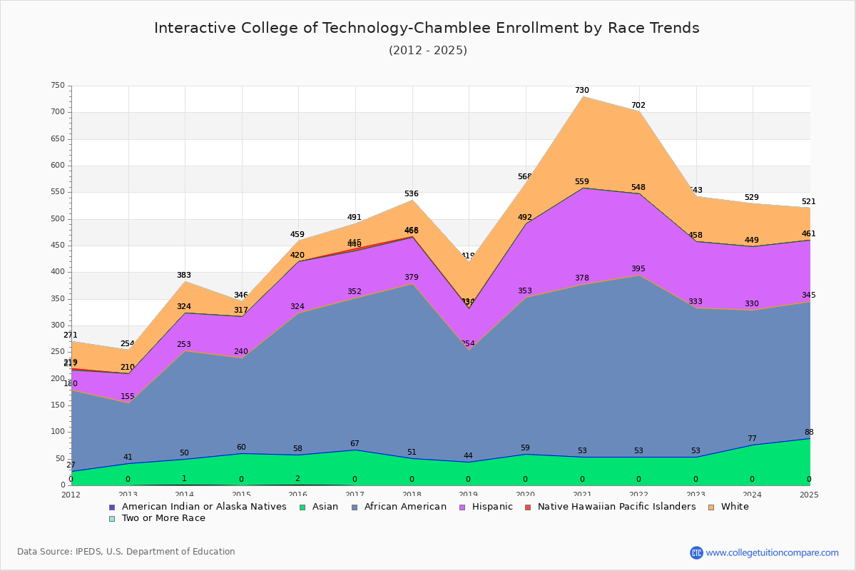 Interactive College of Technology-Chamblee Enrollment by Race Trends Chart