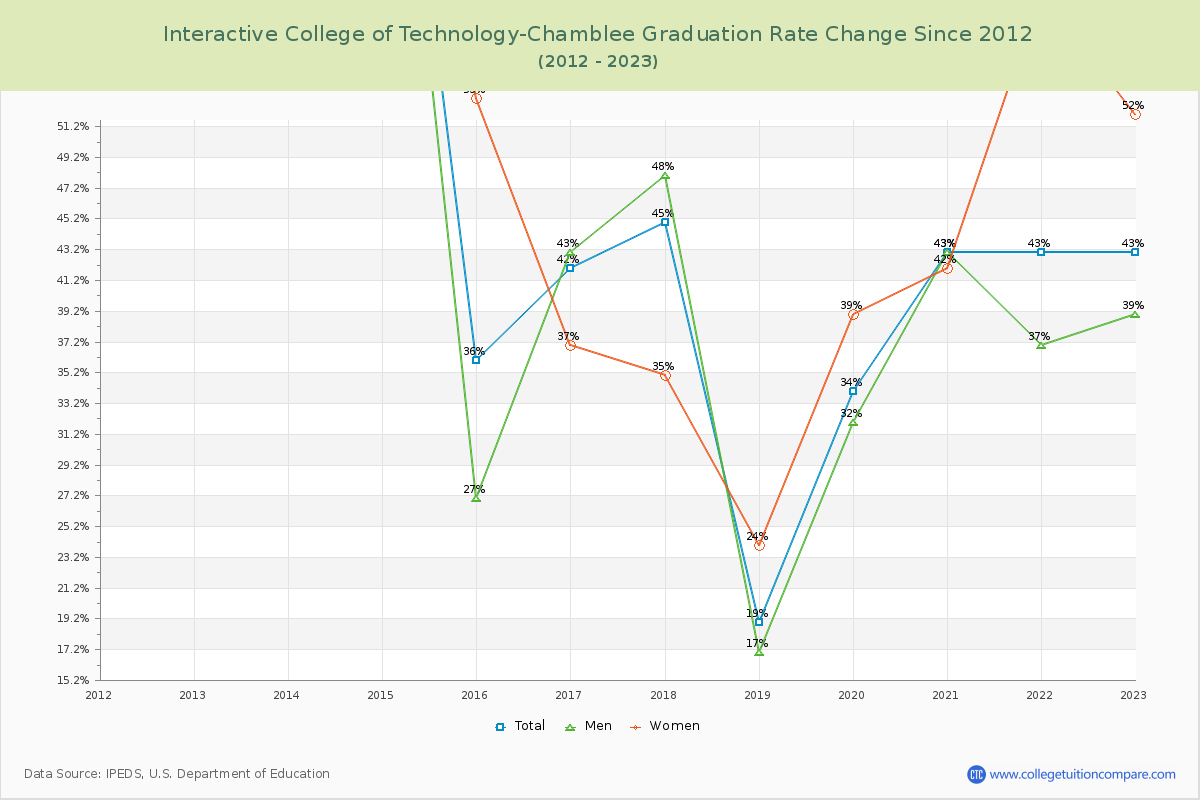 Interactive College of Technology-Chamblee Graduation Rate Changes Chart