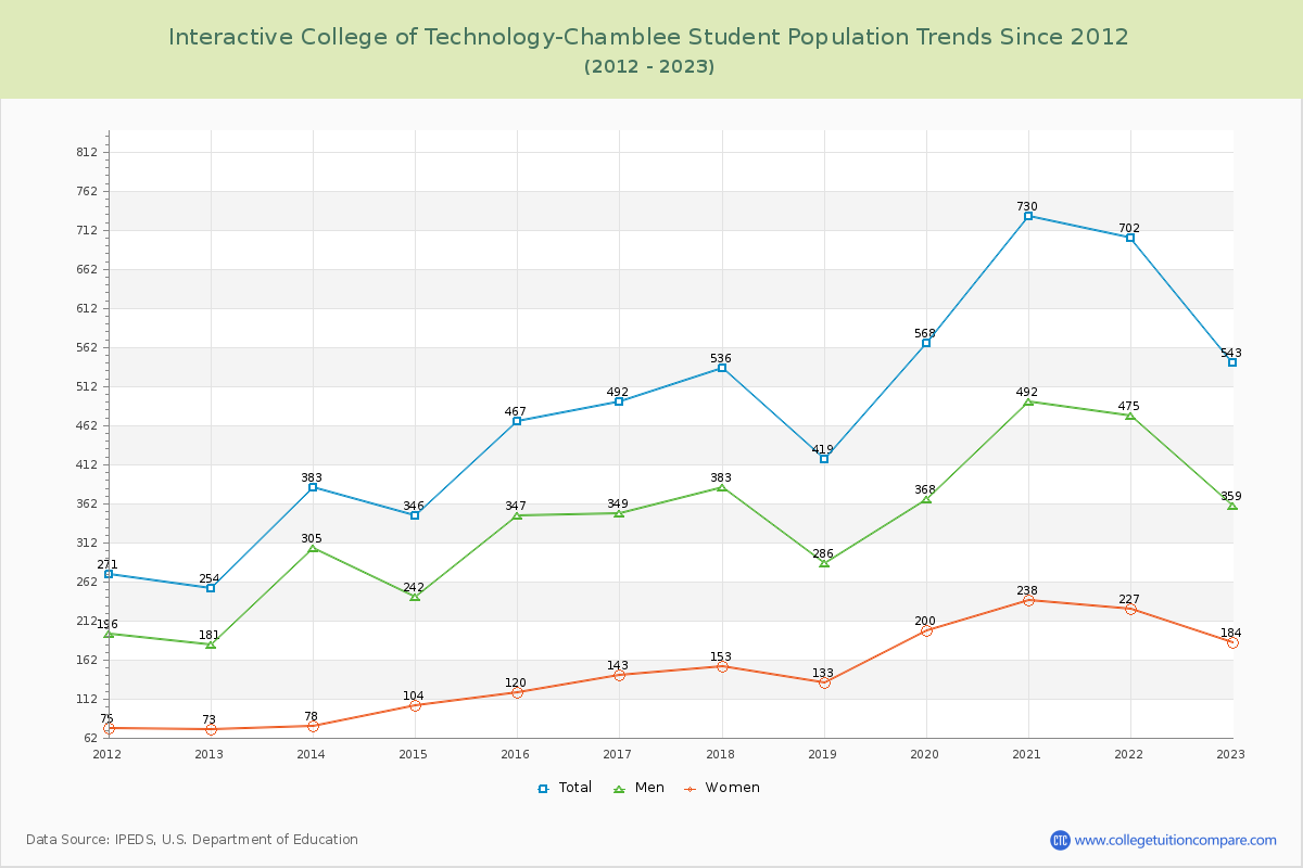 Interactive College of Technology-Chamblee Enrollment Trends Chart