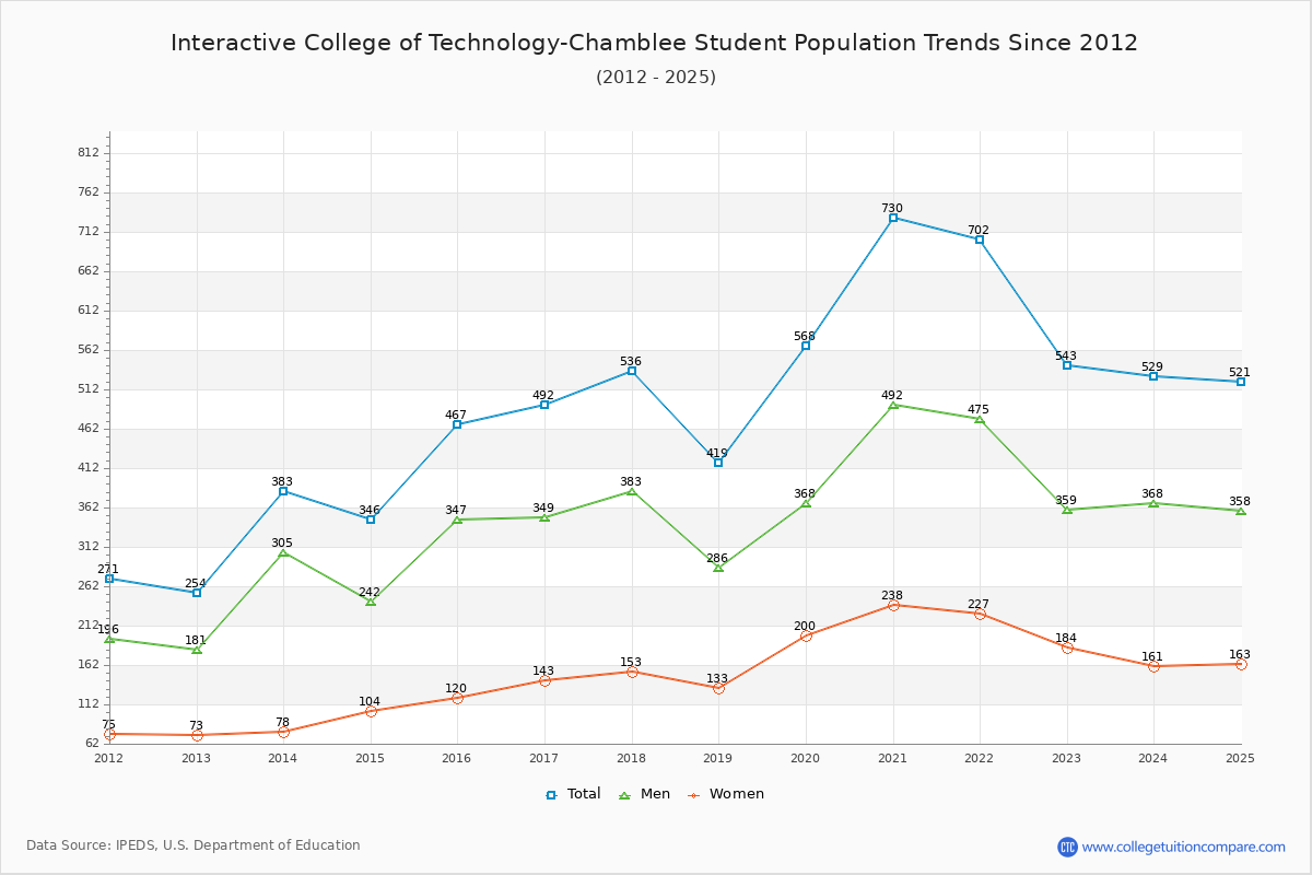 Interactive College of Technology-Chamblee Enrollment Trends Chart