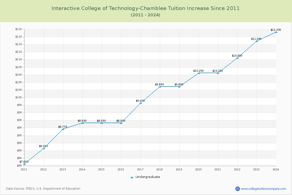Interactive College of Technology-Chamblee Tuition & Fees Changes Chart