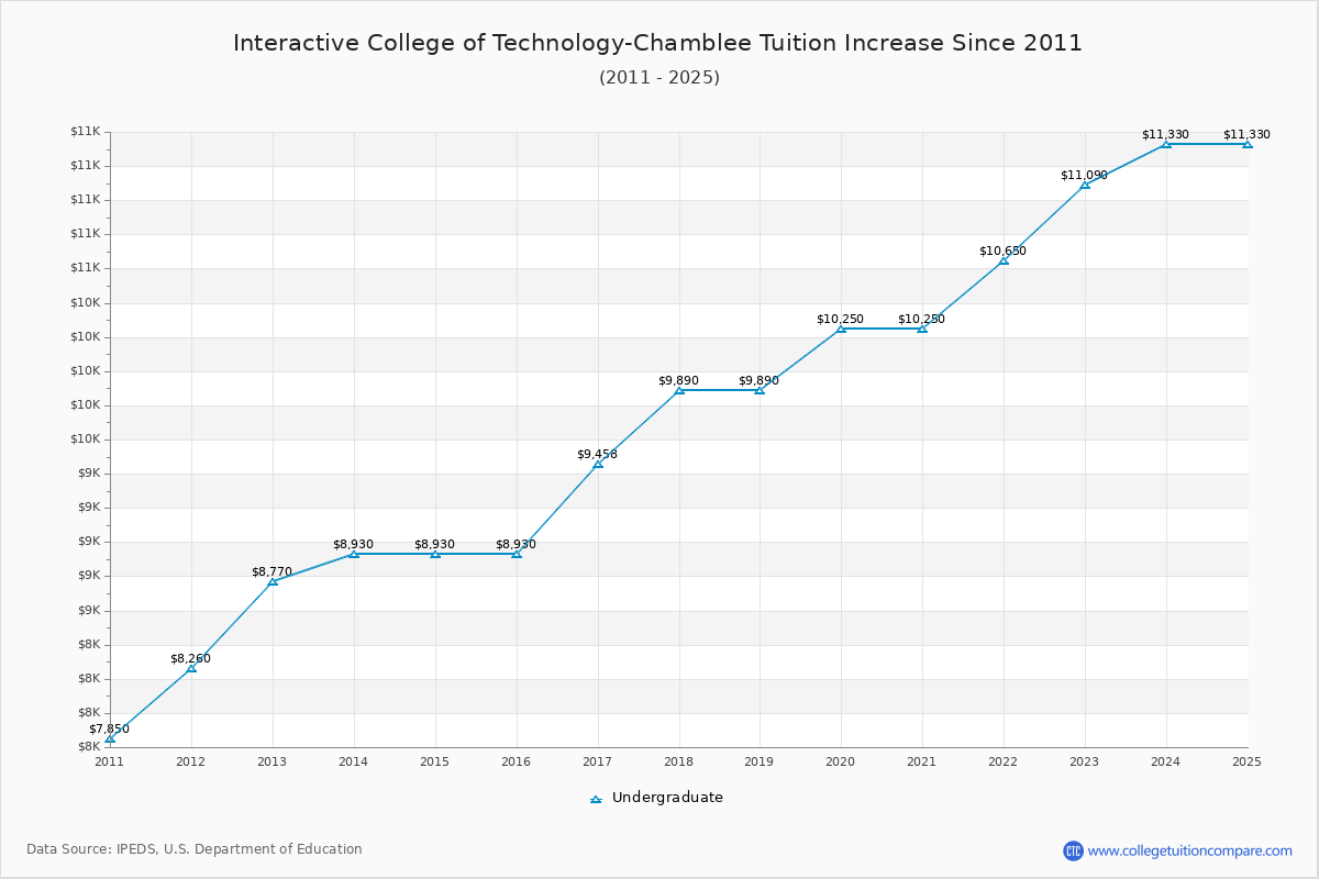Interactive College of Technology-Chamblee Tuition & Fees Changes Chart