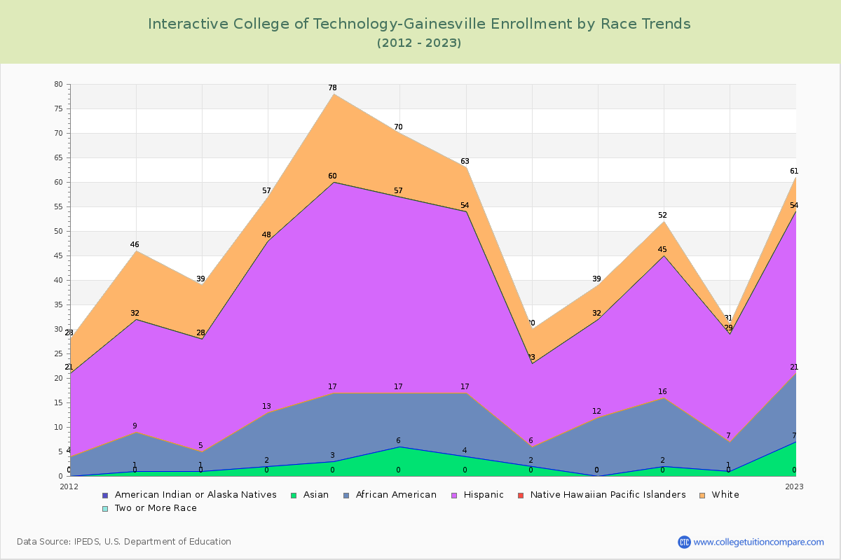Interactive College of Technology-Gainesville Enrollment by Race Trends Chart