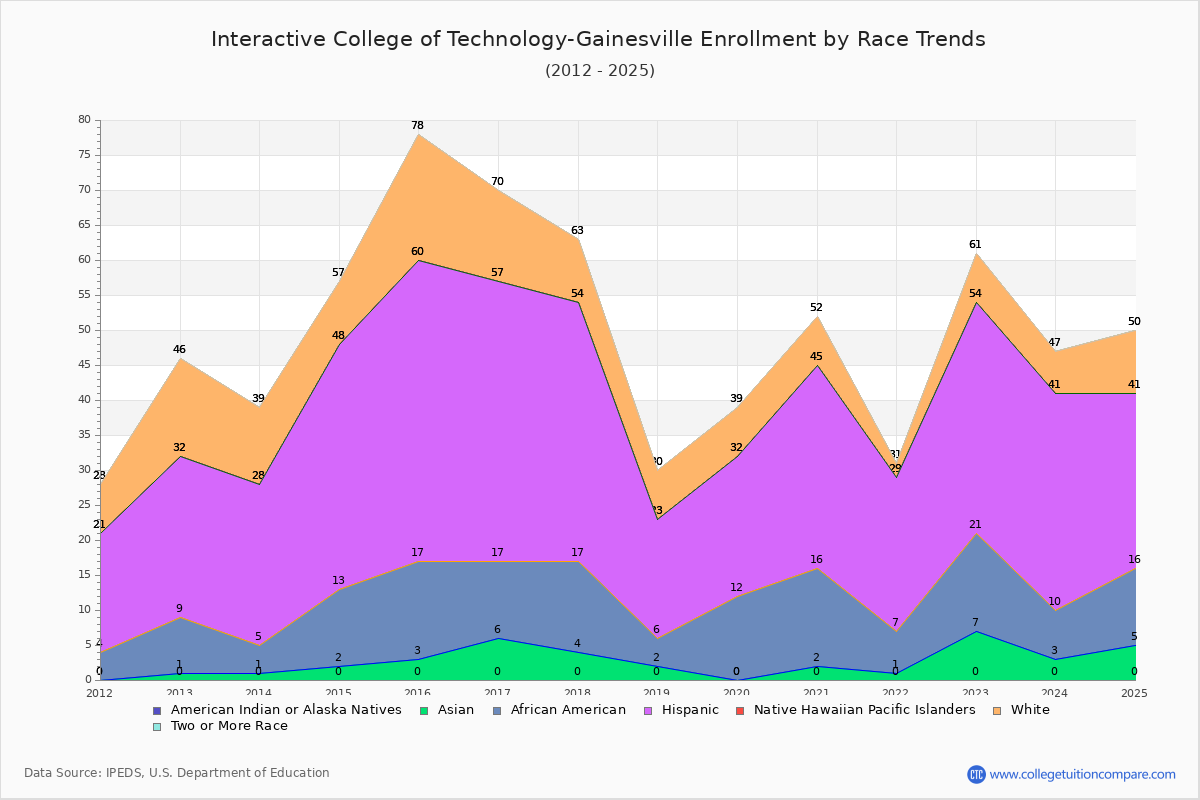 Interactive College of Technology-Gainesville Enrollment by Race Trends Chart