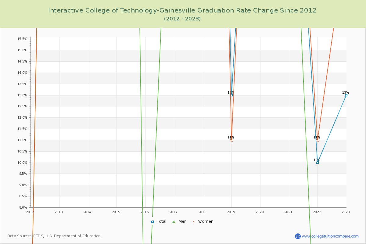 Interactive College of Technology-Gainesville Graduation Rate Changes Chart