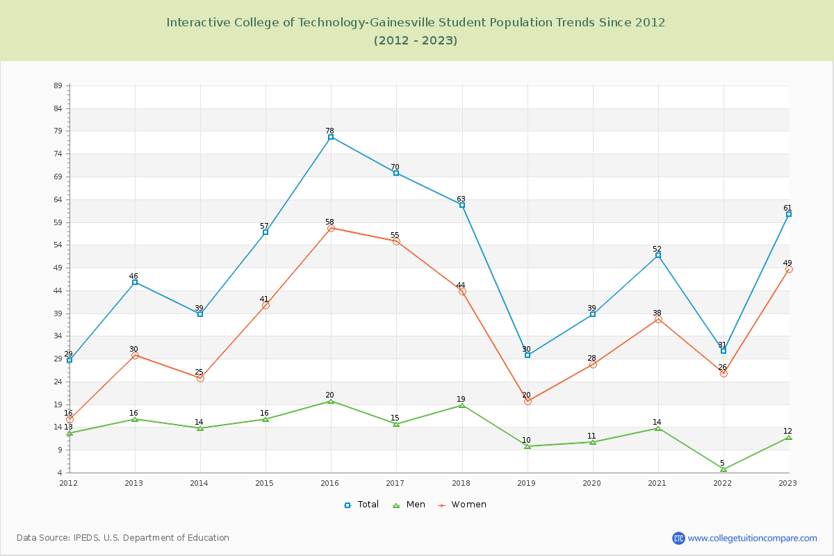 Interactive College of Technology-Gainesville Enrollment Trends Chart