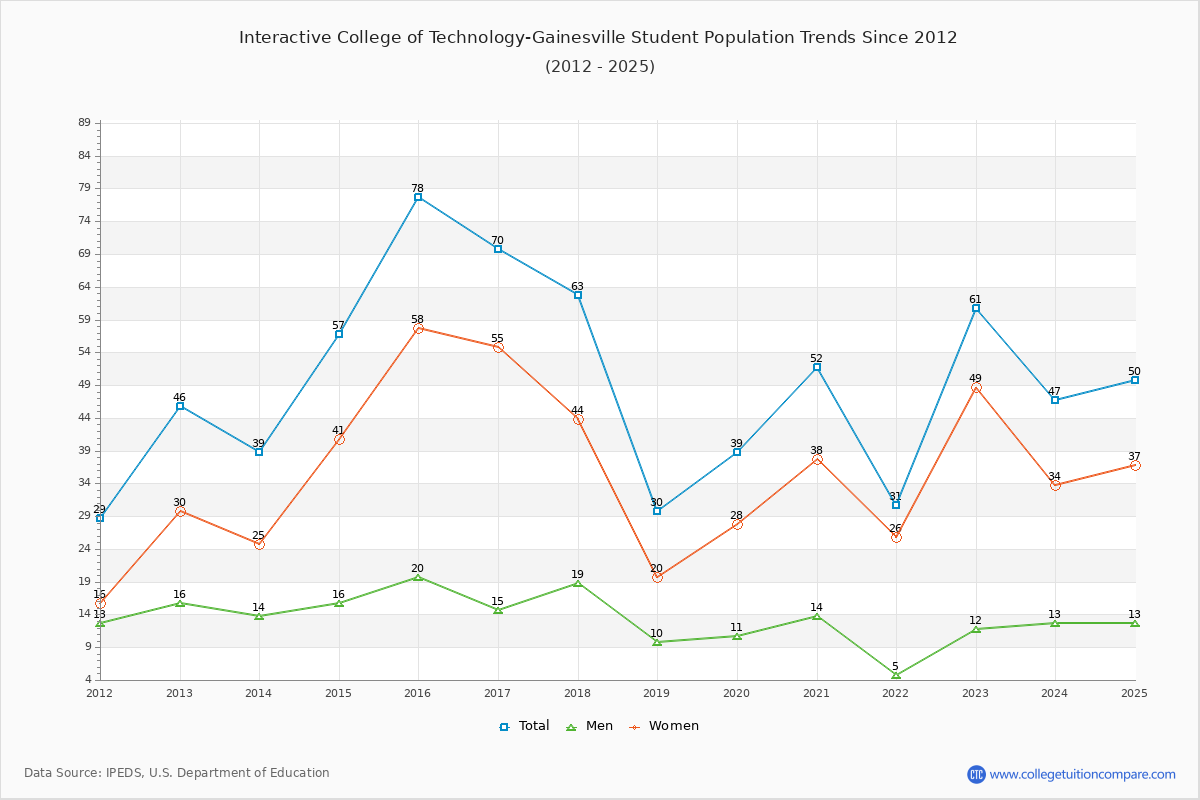 Interactive College of Technology-Gainesville Enrollment Trends Chart