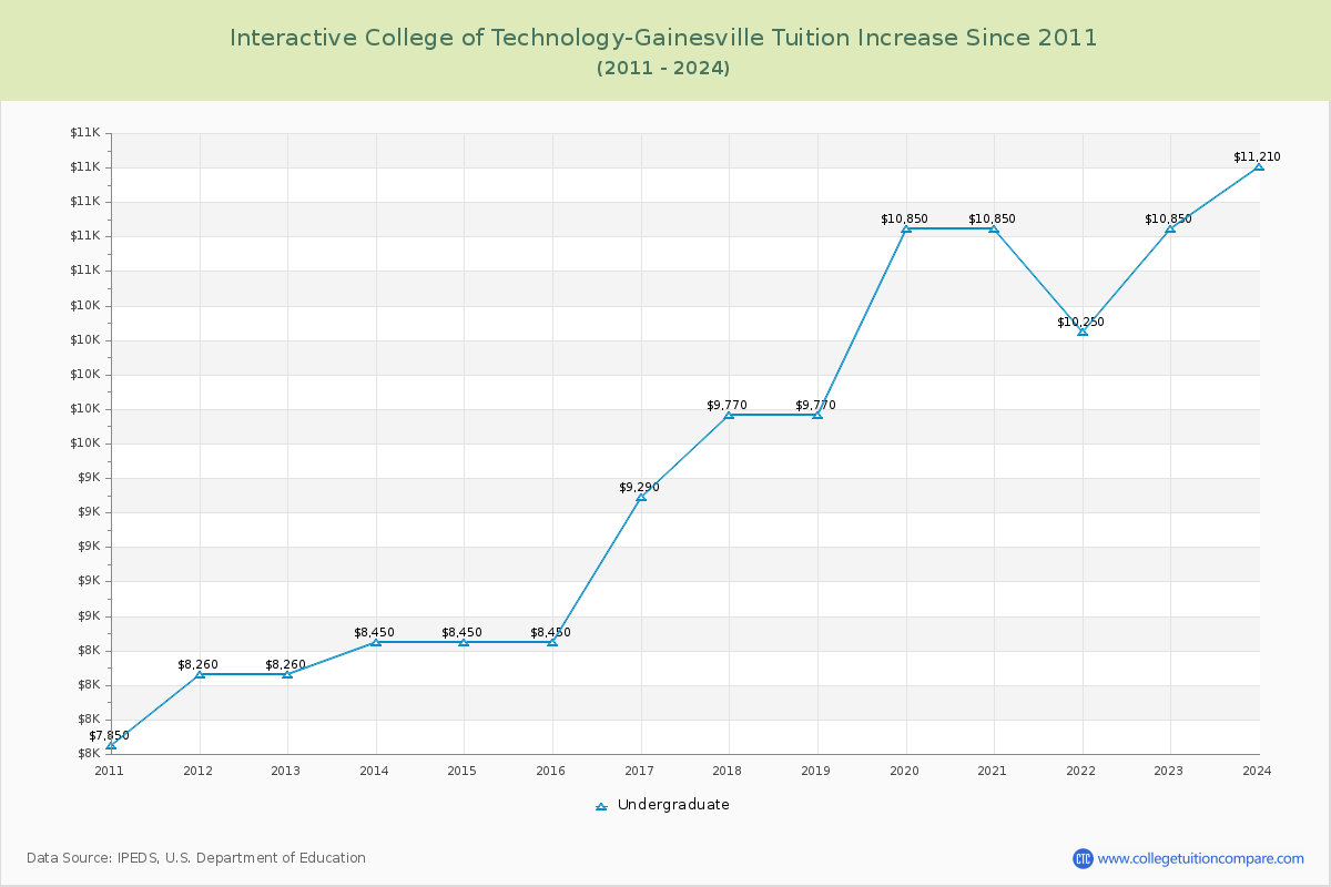 Interactive College of Technology-Gainesville Tuition & Fees Changes Chart
