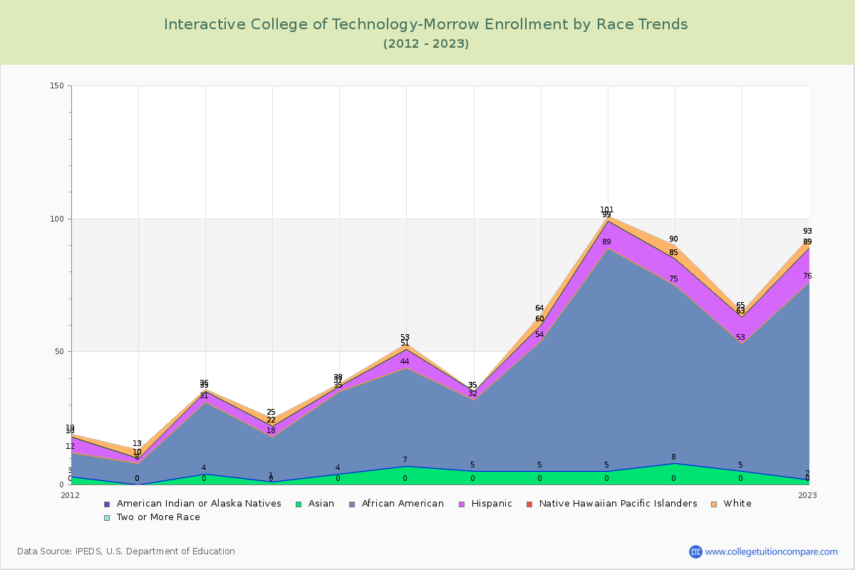 Interactive College of Technology-Morrow Enrollment by Race Trends Chart