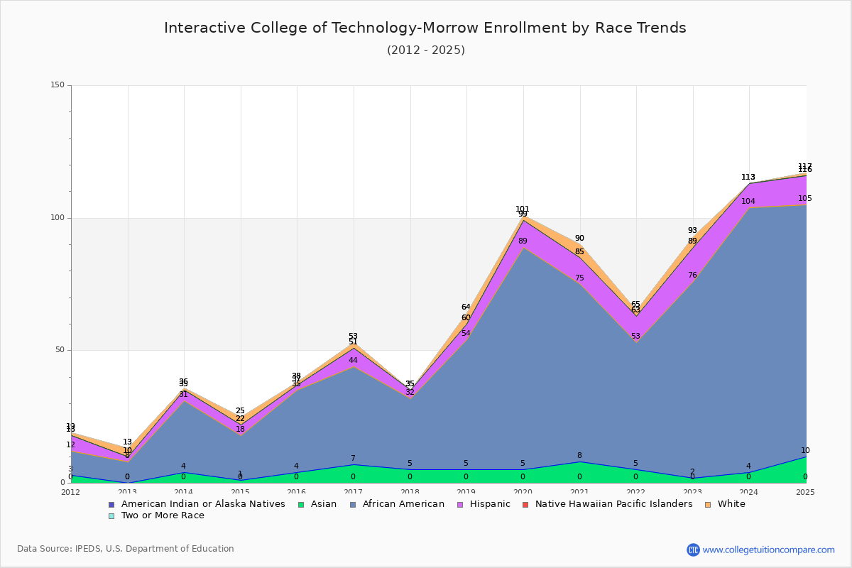 Interactive College of Technology-Morrow Enrollment by Race Trends Chart