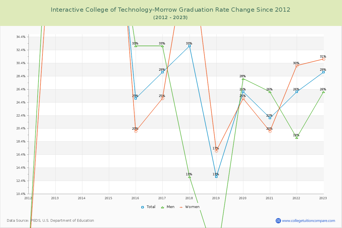 Interactive College of Technology-Morrow Graduation Rate Changes Chart