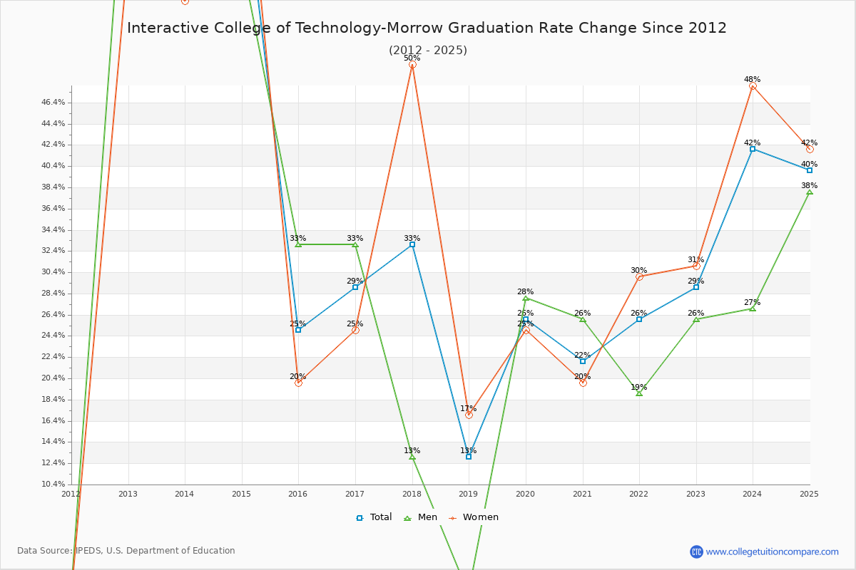 Interactive College of Technology-Morrow Graduation Rate Changes Chart