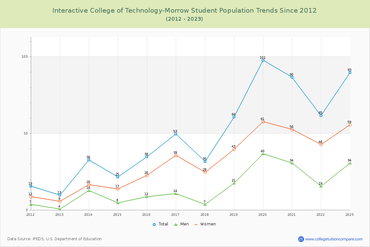 Interactive College of Technology-Morrow Enrollment Trends Chart