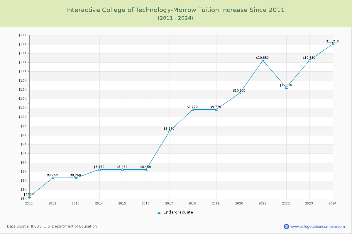 Interactive College of Technology-Morrow Tuition & Fees Changes Chart