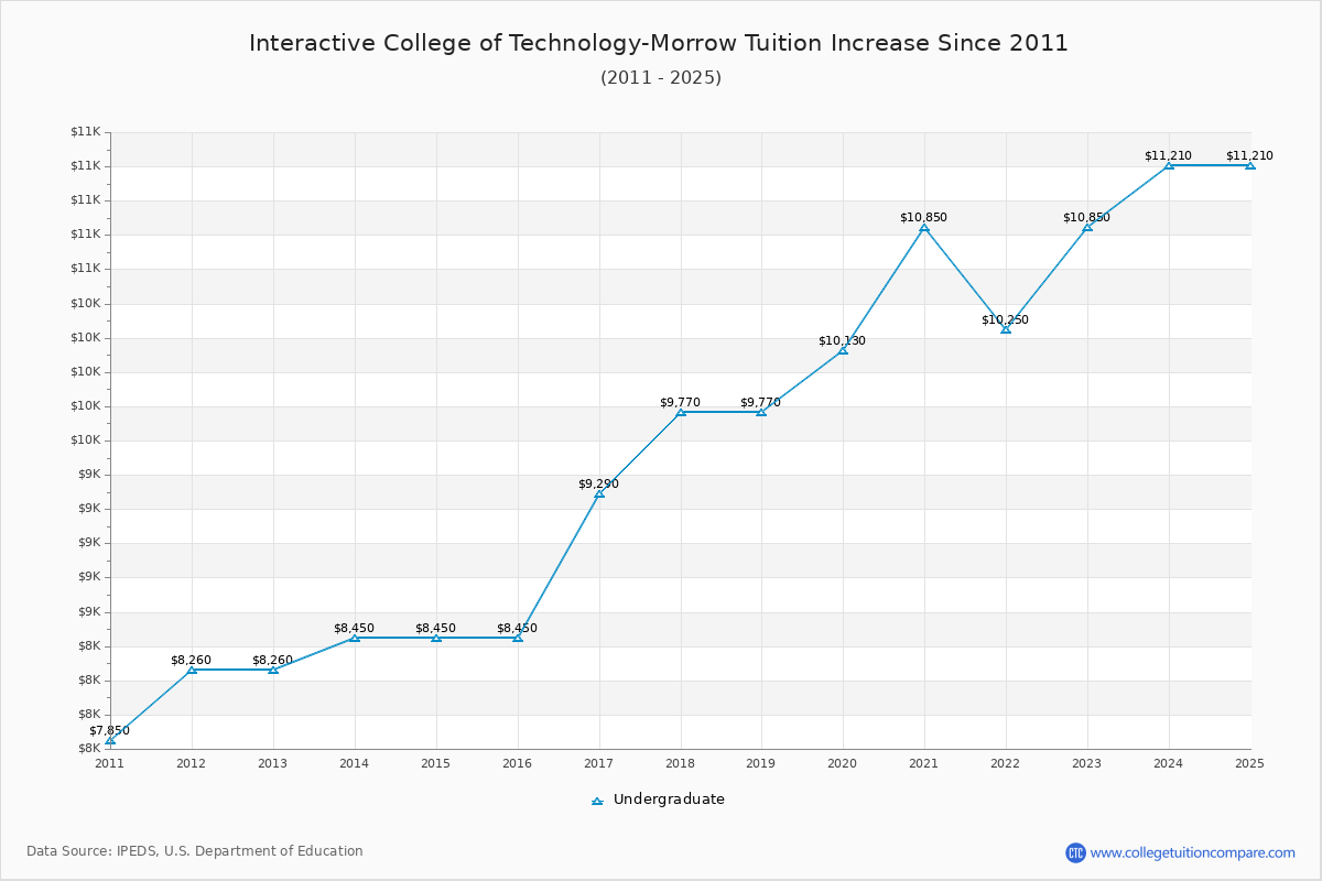 Interactive College of Technology-Morrow Tuition & Fees Changes Chart